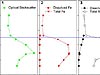 Profiles of chemical and physical tracers